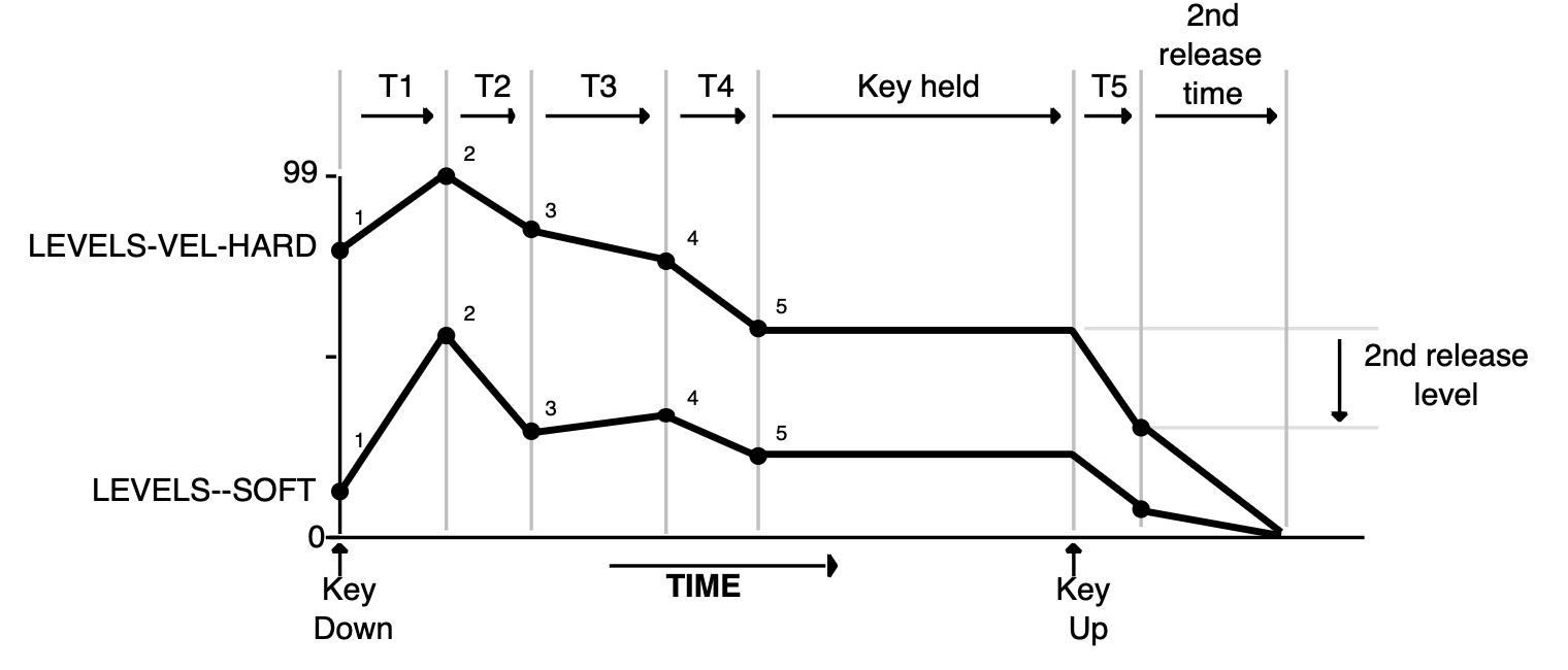 Typical WaveSample envelope shape